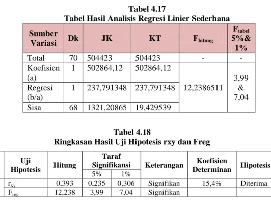 Tabel Hasil Analisis Regresi Linier Sederhana  Sumber  Variasi  Dk  JK  KT  F hitung  F tabel 5%&amp;  1%  Total  70  504423  504423  -  -  Koefisien  (a)  1  502864,12  502864,12  12,2386511  3,99 &amp;  7,04 Regresi (b/a) 1 237,791348  237,791348 Sisa  6