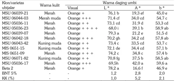 Tabel 1. Karakteristik fisik umbi segar 12 klon/varietas ubijalar orange 