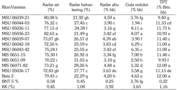 Tabel 2. Komposisi kimia umbi segar 12 klon/varietas ubijalar  Klon/Varietas  Kadar air 