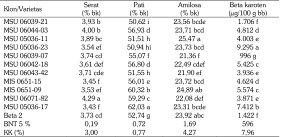 Tabel 3. Komposisi kimia umbi segar 12 klon/varietas ubijalar segar  Klon/Varietas  Serat  (% bk)  Pati  (% bk)  Amilosa (% bk)  Beta karoten  (μg/100 g bb)  MSU 06039-21  3,93 b  50,62 i  23,56 bcde  1.706 f  MSU 06044-03  4,00 b  56,93 d  23,71 bcd  4.81