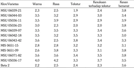 Tabel 4. Tingkat kesukaan terhadap sifat sensoris umbi kukus 12 klon/varietas ubijalar  Klon/Varietas Warna  Rasa  Tekstur Kesukaan  terhadap tekstur 