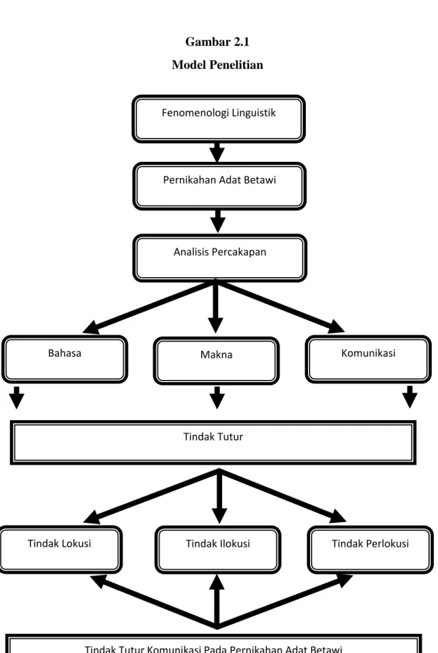 Gambar 2.1  Model Penelitian 