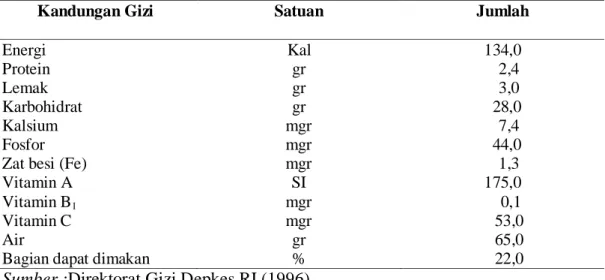 Tabel 1. Kandungan Gizi Buah Durian per 100 gr Bahan 