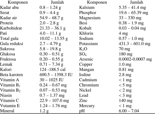 Tabel 1. Komposisi Kimia Buah Durian dalam 100 gram Bahan 