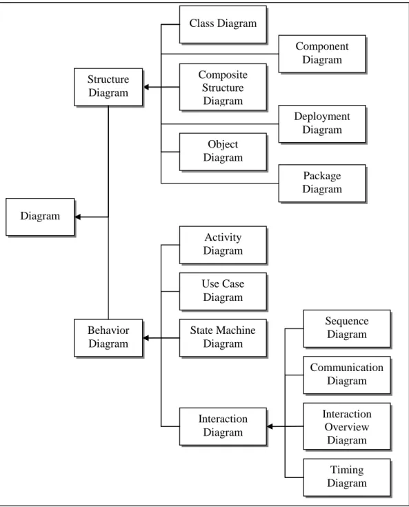 Gambar II.1. Klasifikasi Jenis Diagram UML                             (Sumber : Munawar ; 2005 : 24)   Behavior Diagram Diagram Class Diagram  Component Diagram  Deployment Diagram Object Diagram Package Diagram Activity Diagram Use Case Diagram State Mac