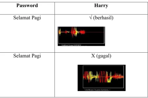 Tabel 4.2 Percobaan dengan Password yang Sama dari User yang Sama oleh Harry