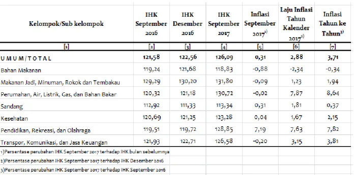 Tabel  1  IHK dan Tingkat Inflasi Kota Kediri  September 2017, Tahun Kalender 2017, dan Tahun ke  Tahun Menurut Kelompok Pengeluaran (2012 = 100) 