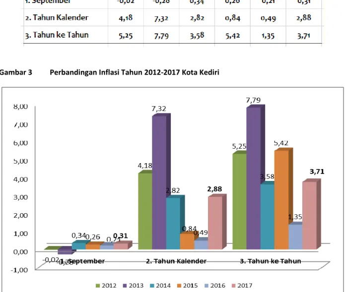 Gambar 3  Perbandingan Inflasi Tahun 2012-2017 Kota Kediri 