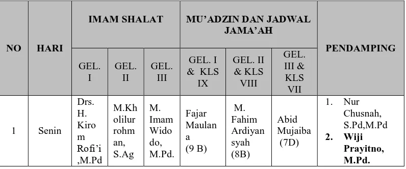 Tabel 4. 5 Jadwal Sholat Dhuhur Berjama’ah