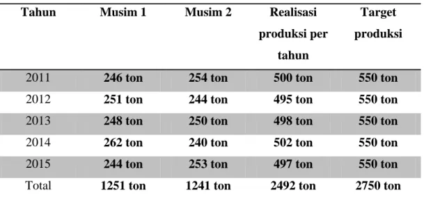 Tabel 1.3 Hasil produksi panen tebu (2011 s/d 2015) 