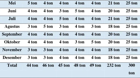 Tabel 1.5 Hasil produksi sengon 2 periode terakhir (2010 dan 2015) 