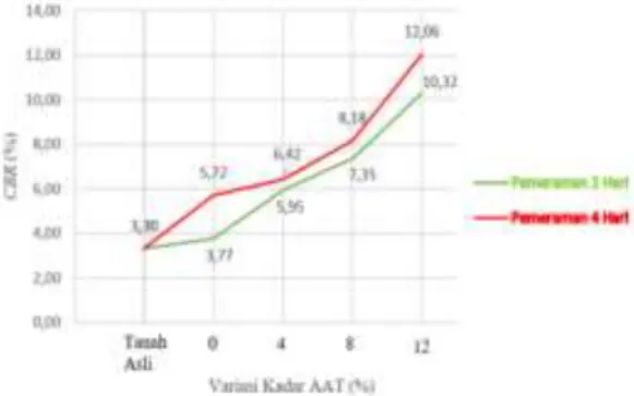 Tabel 6 Rekapitulasi CBR Soaked Tanah +  6% Kapur + Variasi Abu Ampas Tebu 