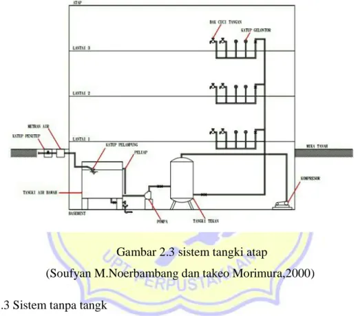 Gambar 2.3 sistem tangki atap  