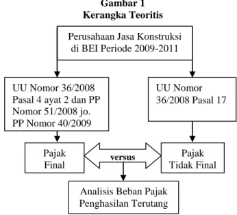 Gambar 1  Kerangka Teoritis 