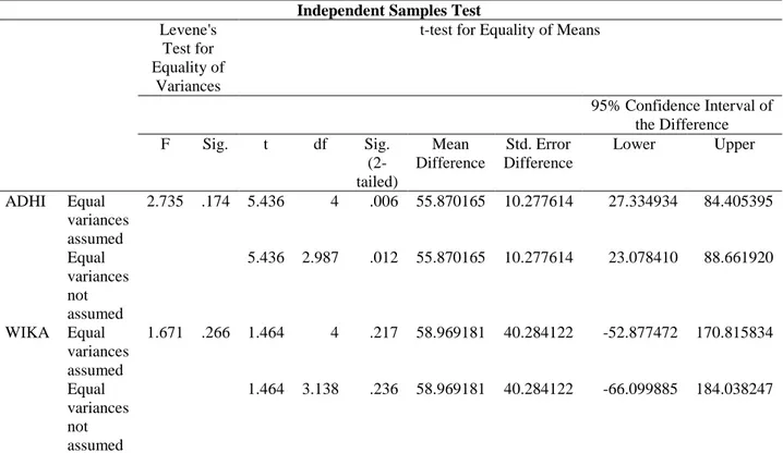 Tabel 7 Uji Beda T-Test  Independent Samples Test  Levene's 