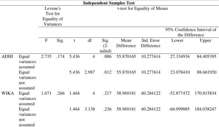 Tabel 7 Uji Beda T-Test  Independent Samples Test  Levene's 