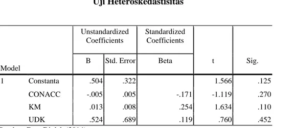Tabel 4.  Uji Heteroskedastisitas  Model  Unstandardized Coefficients  Standardized Coefficients  t  Sig