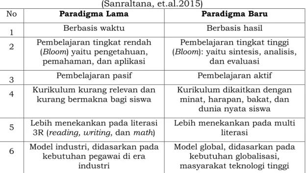Tabel 1.3 Perubahan Paradigma Pembelajaran Abad 21   (Sanraltana, et.al.2015) 