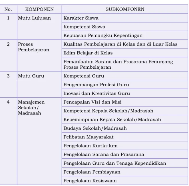 Tabel 1.4 Sebaran Komponen dan Subkomponen IASP2020 