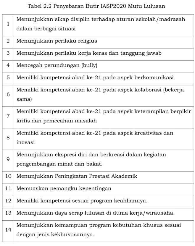 Tabel 2.2 Penyebaran Butir IASP2020 Mutu Lulusan 