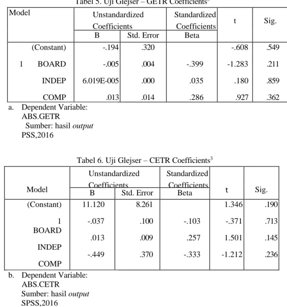 Tabel 5. Uji Glejser – GETR Coefficients 3