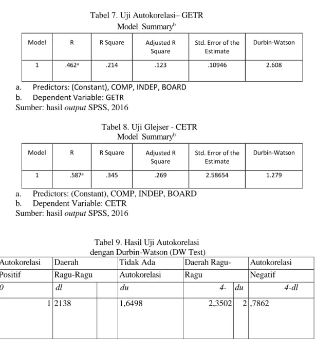 Tabel 7. Uji Autokorelasi– GETR  Model  Summary b