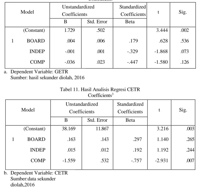 Tabel 11. Hasil Analisis Regresi CETR  Coefficients 3 Model  Unstandardized  Coefficients  Standardized Coefficients  t  Sig