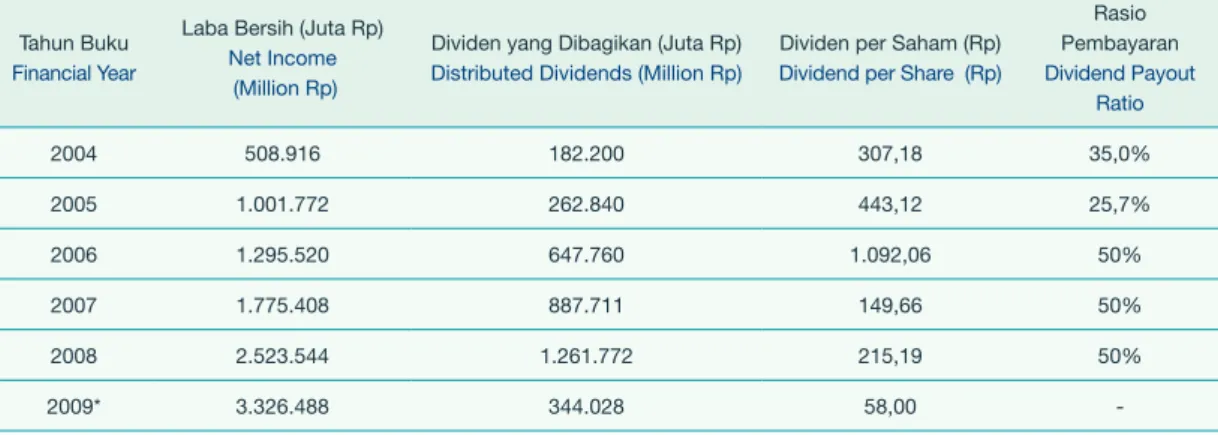 Tabel  berikut  menunjukkan  besaran  dividen  yang  dibayarkan oleh Perseroan.