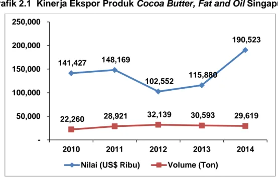 Grafik 2.1  Kinerja Ekspor Produk Cocoa Butter, Fat and Oil Singapura   