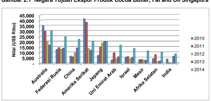 Gambar 2.1  Negara Tujuan Ekspor Produk Cocoa Butter, Fat and Oil Singapura
