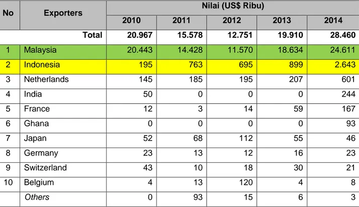 Tabel 2.1 Negara Asal Impor Produk Cocoa Butter, Fat and Oil Singapura dari Dunia 