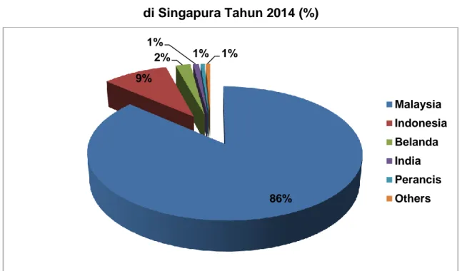 Gambar 2.3 Pangsa Pasar Produk Cocoa butter, fat and oil  di Singapura Tahun 2014 (%) 