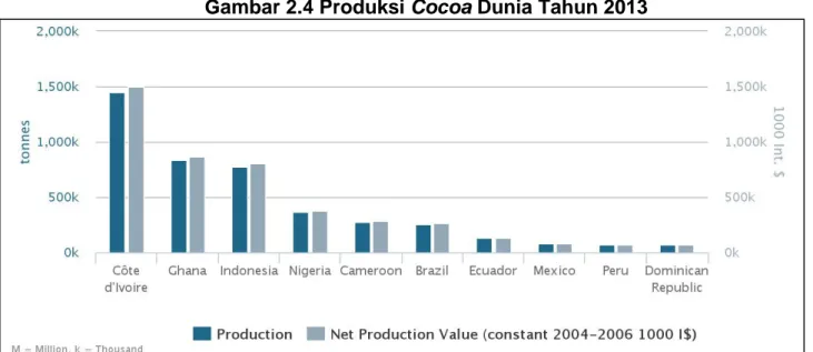 Gambar 2.4 Produksi Cocoa Dunia Tahun 2013 