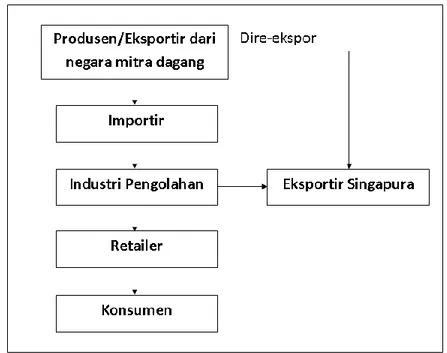 Gambar 3.1 Sistem Distribusi Produk Cocoa Butter, Fat and Oil  di Singapura 