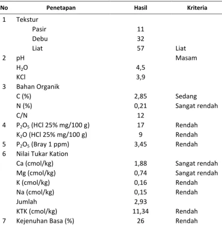 Tabel 2 juga menunjukkan bahwa tanah Ultisol Kentrong, Lebak, Banten memiliki kejenuhan basa  rendah (26%)