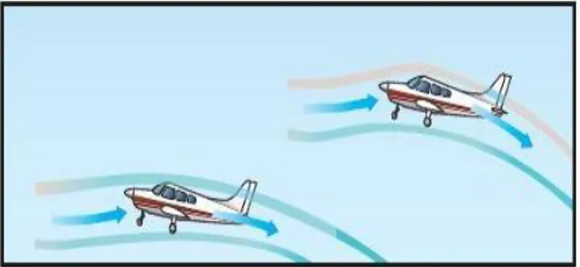 Gambar 2.11 Pola aliran udara pada gaya aerodinamika 