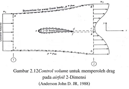 Gambar 2.12Control volume untuk memperoleh drag  pada airfoil 2-Dimensi 