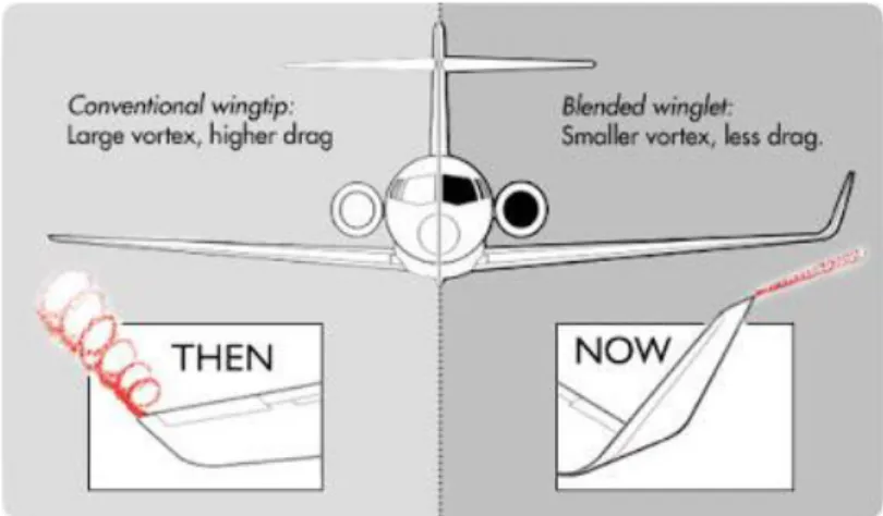Gambar 2.14perbedaan bentuk winglet pada bodi pesawat 