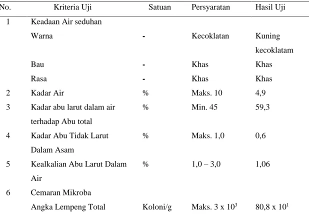 Tabel 1. Hasil uji mutu 