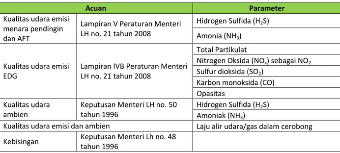 Tabel 1 Parameter Pemantauan dan Analisa Laboratorium Kualitas Udara 