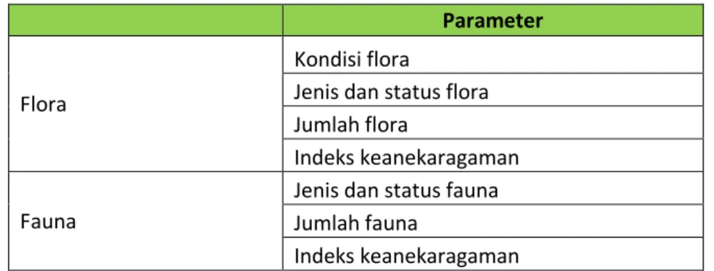 Tabel 5 Parameter Pemantauan Flora, Fauna, dan Biota Perairan  Parameter 
