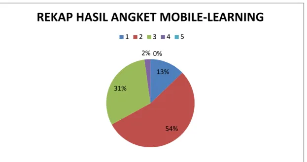 Tabel 3. Rekap Hasil Angket Mobile-Learning