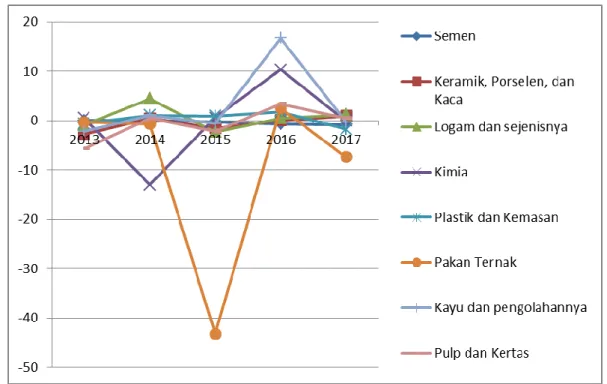 Gambar 1. Rata-Rata Perubahan Laba Sub Sektor Industri Dasar Dan Kimia Yang Terdaftar Di Bursa  Efek Indonesia Periode 2013-2017 