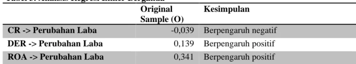 Tabel 3. Analisis Regresi Linier Berganda 