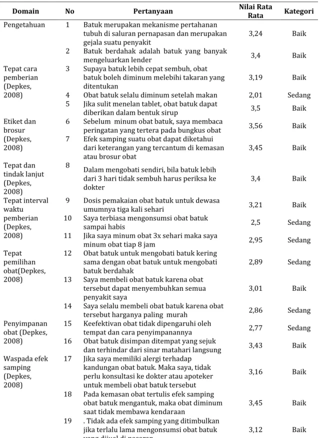 Tabel IIa. Gambaran Pengetahuan tentang Penggunaan Obat Batuk pada Mahasiswa  Universitas Nahdlatul Ulama Yogyakarta 