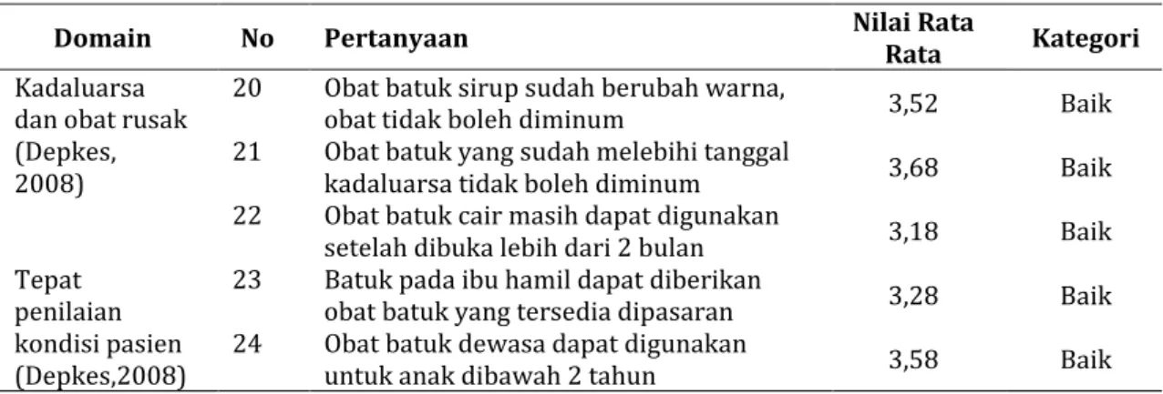 Tabel IIb. Gambaran Pengetahuan tentang Penggunaan Obat Batuk pada Mahasiswa  Universitas Nahdlatul Ulama Yogyakarta 