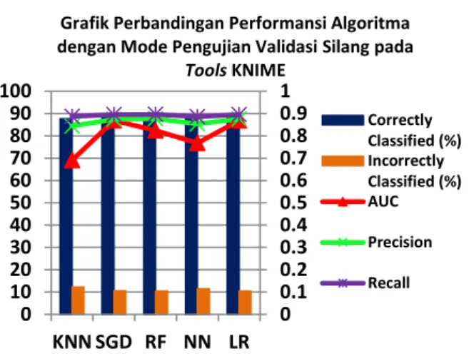 Gambar 8. Grafik Perbandingan Performansi Klasifikasi pada Mode  Pengujian Validasi silang menggunakan Tools KNIME Gambar 8 merupakan grafik perbandingan performansi  dengan  mode  pengujian  validasi  silang  menggunakan  tools  KNIME  yang  menunjukkan  