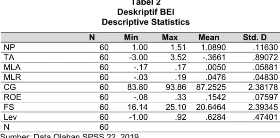 Tabel 2  Deskriptif BEI  Descriptive Statistics 
