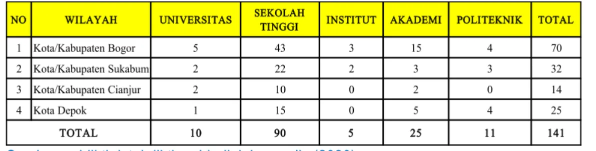 Tabel 1 Jumlah Perguruan Tinggi Wilayah Bogor dan Sekitarnya 