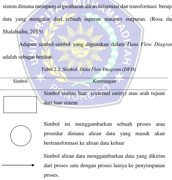 Tabel 2.2. Simbol  Data Flow Diagram (DFD) 